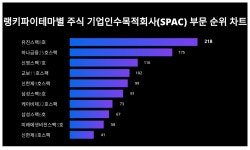 1위 유진스팩8호·2위 하나금융25호스팩·3위 신영스팩7호, 2024년 3월 4주차 테마별 주식 기업인수목적회사(SPAC) 부문 트렌드지수 순위 결과