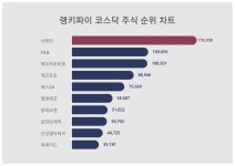3월 27일 코스닥 주식 트렌드지수 순위 1위는 사람인…HLB·에코프로비엠 뒤이어