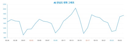 트렌드 검색, 'AI' 향한 관심, 변화의 흐름은? 2024년 3월 27일 기준 랭키파이가 성별·연령별로 분석