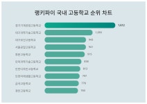 3월 28일 국내 고등학교 트렌드지수 순위 1위는 경기기계공업고등학교…대구과학기술고등학교·대구보건고등학교 뒤이어