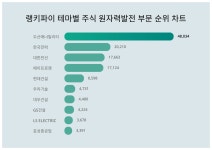 1위 두산에너빌리티 주가·2위 한국전력 주가·3위 대한전선 주가, 3월 4주차 테마별 주식 원자력발전 부문 트렌드지수 순위는?
