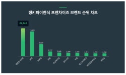 1위 명륜진사갈비·2위 본죽·3위 오봉집, 2024년 3월 4주차 한식 프랜차이즈 브랜드 트렌드지수 순위 결과