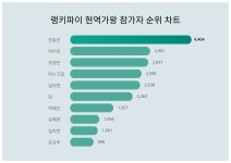 3월 29일 현역가왕 참가자 트렌드지수 순위 1위는 전유진…마이진·조정민 뒤이어