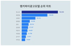 1위 한소희·2위 류준열·3위 손흥민, 2024년 3월 4주차 광고모델 트렌드지수 순위 결과