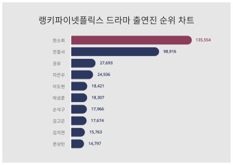 1위 한소희·2위 전종서·3위 공유, 2024년 3월 4주차 넷플릭스 드라마 출연진 트렌드지수 순위 결과