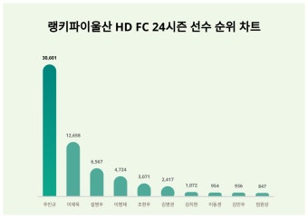 1위 주민규·2위 이재욱·3위 설영우, 2024년 3월 4주차 울산 HD FC 24시즌 선수 트렌드지수 순위 결과