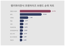 1위 명륜진사갈비·2위 본죽·3위 오봉집, 2024년 4월 1주차 랭키파이  한식 프랜차이즈 브랜드 트렌드지수 순위 결과