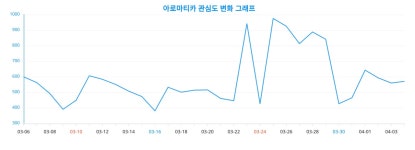 아로마티카의 사회적 인기 분석, 랭키파이 빅데이터로 밝히는 성별과 연령별 관심도, 2024년 4월 5일 기준
