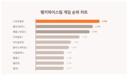 1위 스타듀밸리·2위 헬다이버즈2·3위 배틀그라운드, 2024년 4월 1주차 랭키파이  스팀 게임 트렌드지수 순위 결과