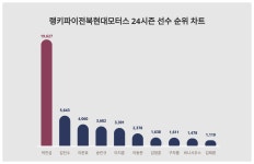 1위 박진섭·2위 김진수·3위 이준호, 2024년 4월 1주차 랭키파이  전북현대모터스 24시즌 선수 트렌드지수 순위 결과