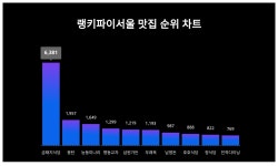 1위 금돼지식당·2위 몽탄·3위 능동미나리, 2024년 4월 1주차 랭키파이  서울 맛집 트렌드지수 순위 결과