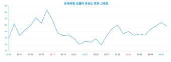 '르세라핌 코첼라', 연령대별 관심도를 파헤치다! 2024년 4월 8일 랭키파이의 흥미로운 빅데이터 결과