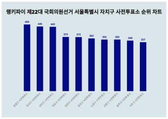 사전투표소·3위 관악구 사전투표소, 2024년 4월 2주차 랭키파이  제22대 국회의원선거 서울특별시 자치구 사전투표소 트렌드지수 순위 결과