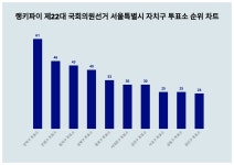 1위 은평구 투표소·2위 관악구 투표소·3위 성북구 투표소...2024년 4월 9일 랭키파이 제22대 국회의원선거 서울특별시 자치구 투표소 트렌드... 