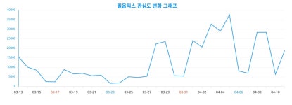 2024년 4월 12일 기준 필옵틱스에 대한 연령대별 관심도 대공개! 랭키파이가 전하는 인사이트