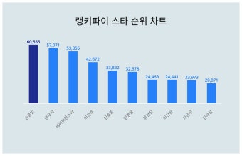 1위 손흥민·2위 변우석·3위 베이비몬스터...2024년 4월 15일 랭키파이 스타 트렌드지수 순위 결과