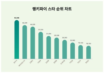 1위 변우석·2위 베이비몬스터·3위 손흥민...2024년 4월 16일 랭키파이 스타 트렌드지수 순위 결과