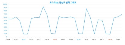 포스코DX, 연령대별 관심도를 파헤치다! 2024년 4월 18일 랭키파이의 흥미로운 빅데이터 결과