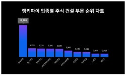 1위 삼부토건 주가·2위 동신건설 주가·3위 현대건설 주가, 4월 3주차 랭키파이 업종별 주식 건설 부문 트렌드지수 순위는?