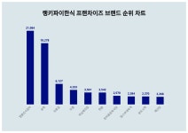 1위 명륜진사갈비·2위 본죽·3위 오봉집, 2024년 4월 3주차 랭키파이  한식 프랜차이즈 브랜드 트렌드지수 순위 결과