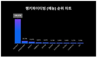 1위 오늘의운세·2위 금쪽같은내새끼·3위 최강야구, 2024년 4월 3주차 랭키파이  티빙 트렌드지수 순위 결과