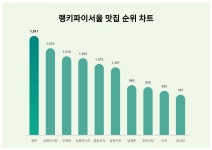 1위 몽탄·2위 금돼지식당·3위 우래옥, 2024년 4월 3주차 랭키파이  서울 맛집 트렌드지수 순위 결과
