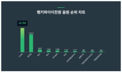 1위 드라마·2위 편의점·3위 향수, 2024년 4월 3주차 랭키파이  이찬원 음원 트렌드지수 순위 결과