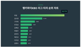 1위 최정·2위 김도영·3위 구자욱, 2024년 4월 4주차 랭키파이  KBO 리그 타자 트렌드지수 순위 결과