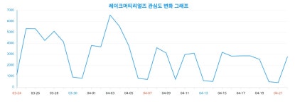 주식회사 레이크머티리얼즈 세종벤처밸리지점 - 9247 | 랭키파이 인기 트렌드 '레이크머티리얼즈'의 성별·연령에 따른 관심도 분석 결과, 2024년 4월 23일 기준