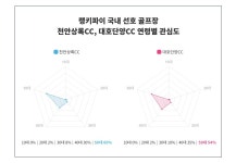 용호상박, 천안상록CC, 대호단양CC, 4월 4주차 국내 선호 골프장 트렌드 비교 분석!