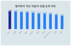 4월 24일 랭키파이 국산 자동차 모델 트렌드지수 순위 1위는 캐스퍼…GV80·GV70 뒤이어