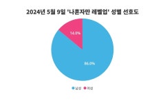 넷마블 신작, 나혼자만 레벨업 트렌드 분석, 남성의 관심 높은 것으로 나타나!