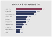 주말 나들이 어디로? 서울 개최 축제 트렌드지수 순위