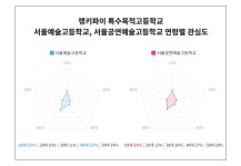 서울예술고등학교 VS 서울공연예술고등학교 트렌드지수 1위는?
