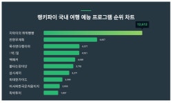 국내 여행 예능 프로그램 트렌드지수 2위는 전현무계획, 1위는?
