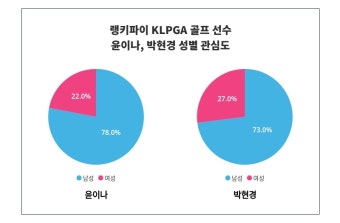 트렌드 비교 분석 '윤이나'·'박현경', 6월 4주차 KLPGA 골프 선수 트렌드