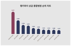 알아두면 좋은 랭키파이 상급 종합병원 트렌드지수