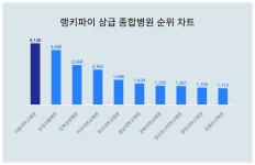 알아두면 좋은 랭키파이 상급 종합병원 트렌드지수