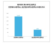 특수목적고등학교 트렌드, 인천해사고등학교 VS 공군항공과학고등학교 승자는?