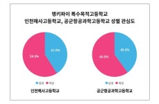 특수목적고등학교 트렌드, 인천해사고등학교 VS 공군항공과학고등학교 승자는?
