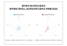 특수목적고등학교 트렌드, 광주체육고등학교 ·공군항공과학고등학교