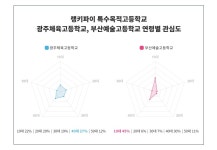 특수목적고등학교 트렌드, 광주체육고등학교 와 부산예술고등학교