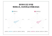 매경테스트와 전산회계1급, 9월 1주차 민간 자격증 트렌드 비교