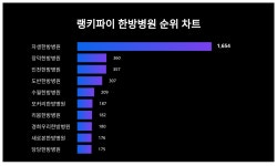 한방병원 트렌드지수 1위는 자생한방병원.. 2위 장덕한방병원