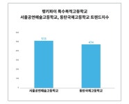 특수목적고등학교 트렌드 순위, 서울공연예술고등학교와 동탄국제고등학교