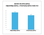 특수목적고등학교 트렌드, 서울공연예술고등학교와 구미전자공업고등학교 1위는?