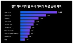 1위 금호타이어, 2위 넥센타이어···테마별 주식 타이어 부문 트렌드지수