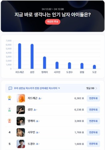 디시트렌드투표 지드래곤 1위, 성진 2위.. 남자 아이돌 인기 순위 공개