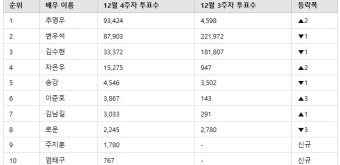 [디시트렌드] 1위 추영우, 팬심 압도 …변우석 아쉬운 2위