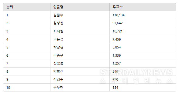 디시트렌드, 각팀과 아티스트의 진정한 가치 확인…김재중 2관왕 등 주목